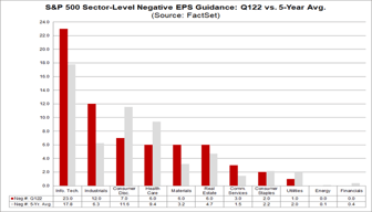 Highest Number of S&P 500 Companies Issuing Negative EPS Guidance Since ...