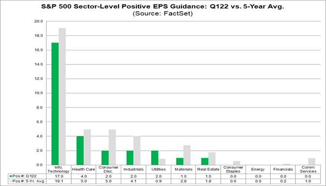 Highest Number of S&P 500 Companies Issuing Negative EPS Guidance Since ...