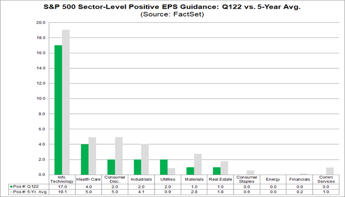 sp-500-sector-level-positive-eps-guidance