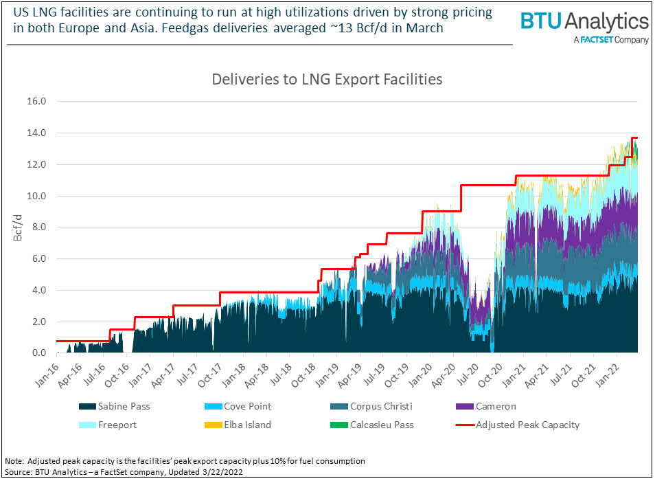 U.S. LNG Alone Can’t Solve Europe’s Reliance On Russian Gas