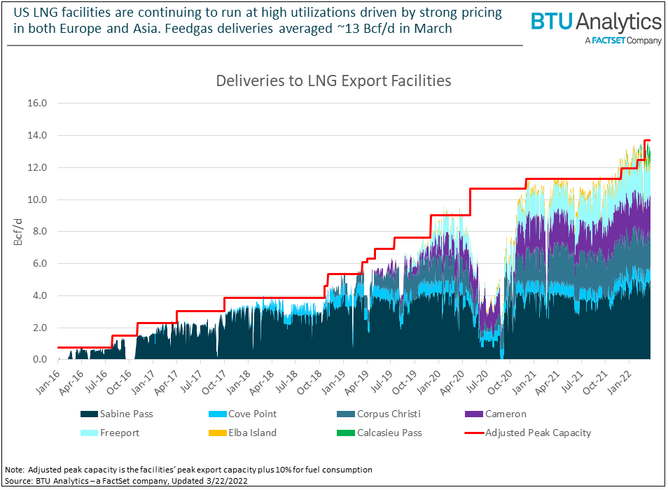 U.S. LNG Alone Can’t Solve Europe’s Reliance on Russian Gas