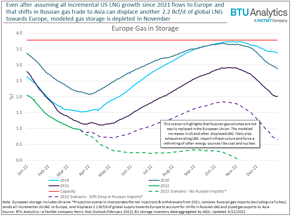 U.S. LNG Alone Can’t Solve Europe’s Reliance on Russian Gas