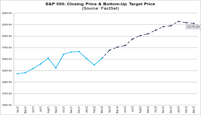 sp-500-closing-price-bottom-up-target-price