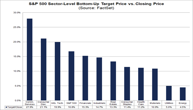 sp-500-sector-level-bottom-up-target-price-vs-closing-price