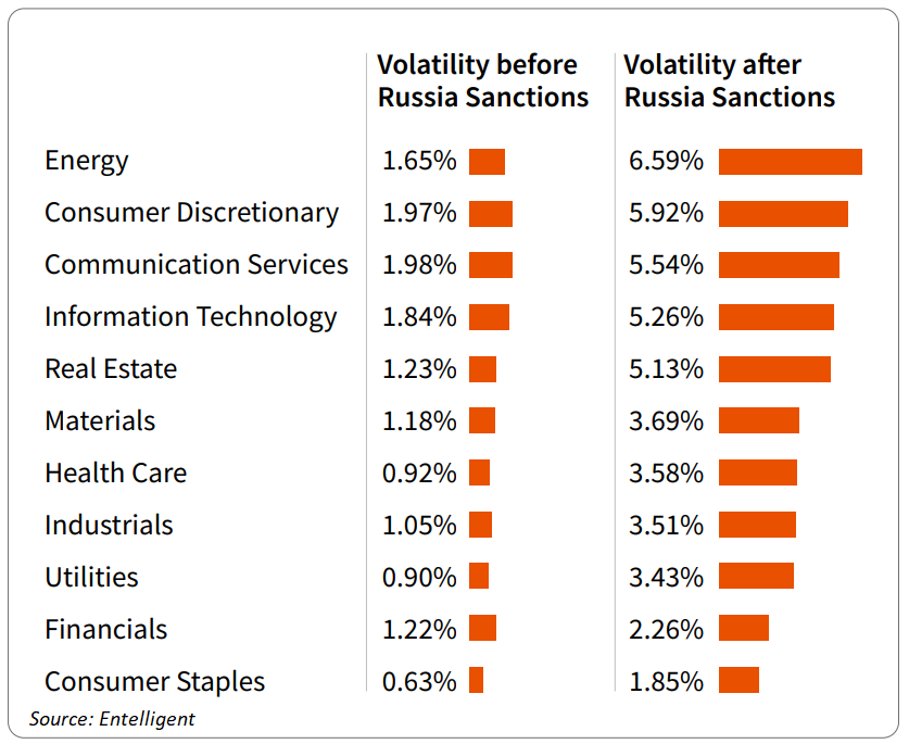 sp500-sector-volatility-before-and-after-russia-sanctions