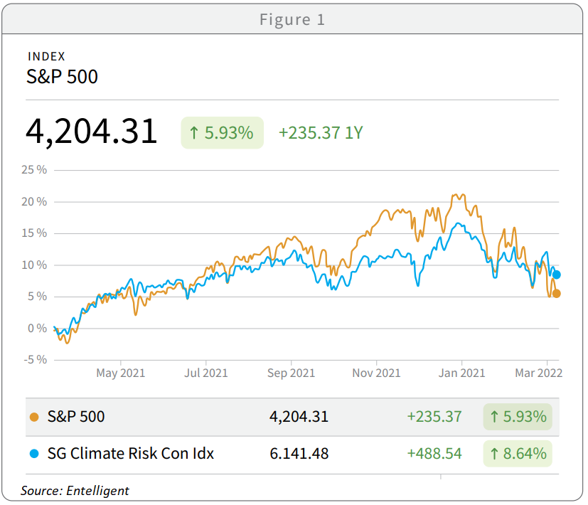 The Advantage of Using a Climate Risk Score Ranking During Periods of ...