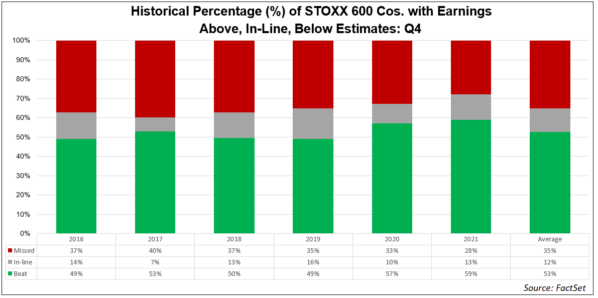 historical-percentage-stoxx-600-companies-earnings-above-in-line-below-estimates-q4
