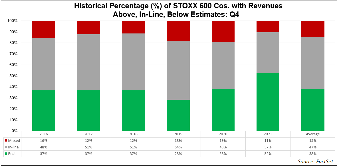 historical-percentage-stoxx-600-companies-revenues-above-in-line-below-estimates-q4