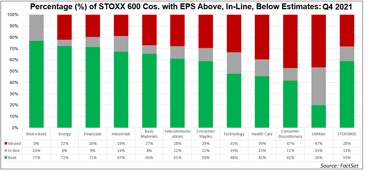 percent-stoxx-600-companies-eps-above-in-line-below-estimates-q4-2021