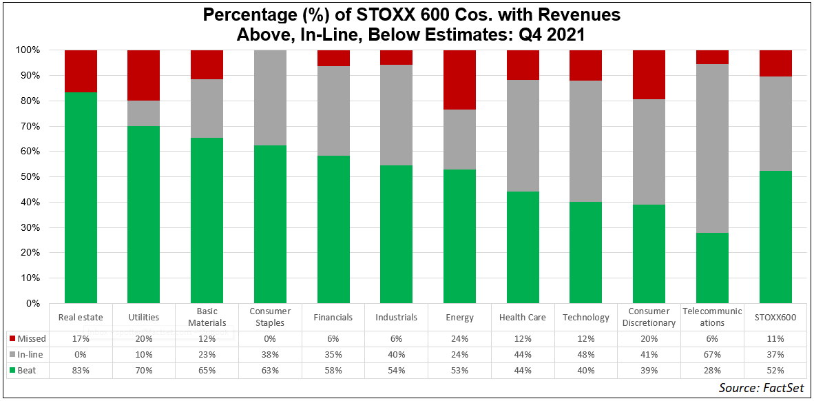 percent-stoxx-600-companies-revenues-above-in-line-below-estimates-q4-2021