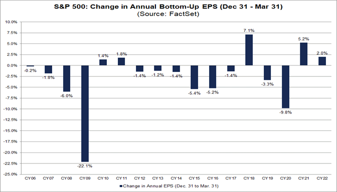 sp-500-change-in-annual-bottom-up-eps-dec-31-mar-31