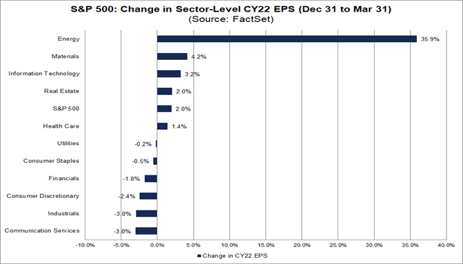 sp-500-change-in-sector-level-cy22-eps-dec-31-mar-31