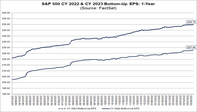 sp-500-cy-2022-2023-bottom-up-eps-1-year