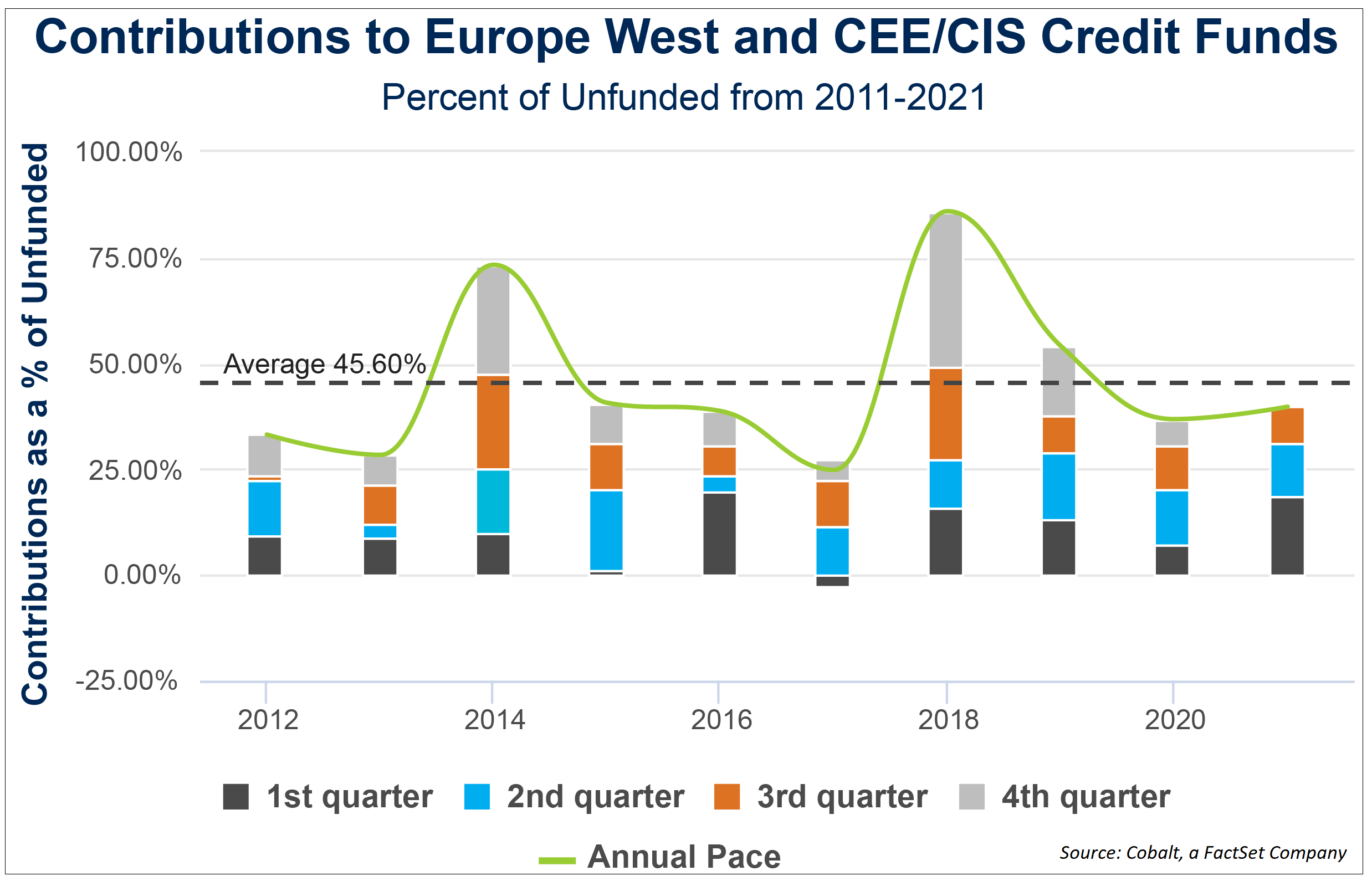 contributions-to-europe-west-and-cee-cis-credit-funds