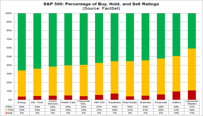 Analysts Have Most “Buy” Ratings on S&P 500 Stocks Since at Least 2010