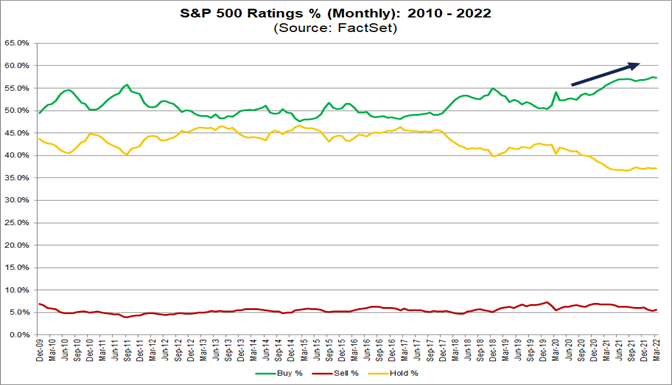 sp-500-ratings-percent-monthly-2010-2022