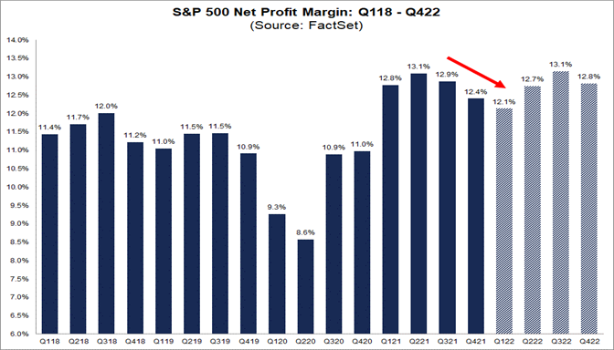 sp-500-net-profit-margin-q118-q422