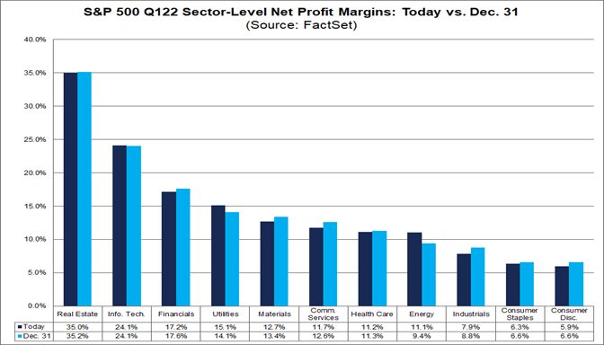 sp-500-q122-sector-level-net-profit-margins-today-vs-dec-31