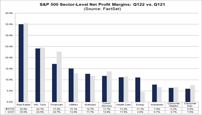 sp-500-sector-level-net-profit-margins-q122-vs-q121