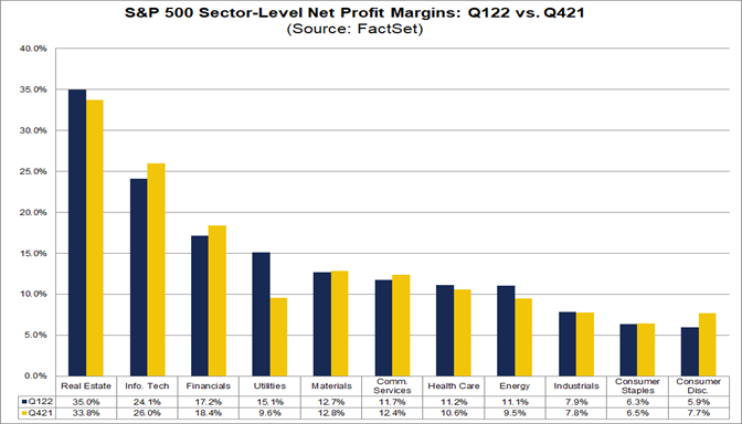 sp-500-sector-level-net-profit-margins-q122-vs-q421