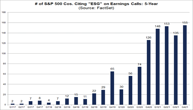 number-sp-500-companies-citing-esg-earnings-calls-5-year