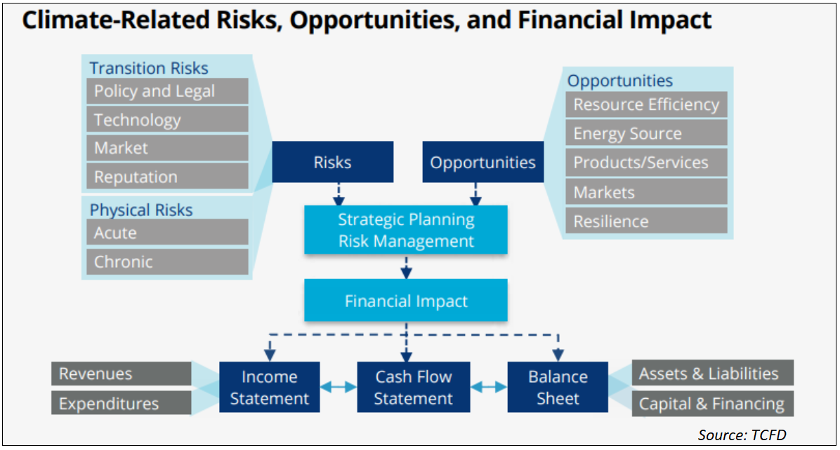 climate-related-risks-opportunities-financial-impact-tcfd