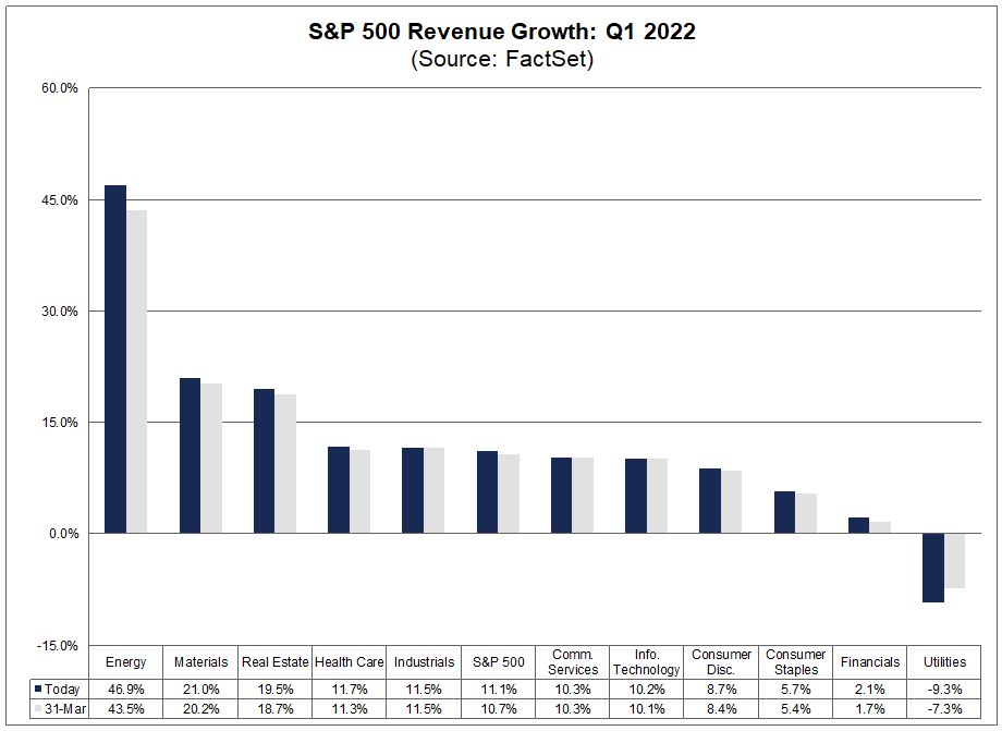 sp-500-revenue-growth-q1-2022