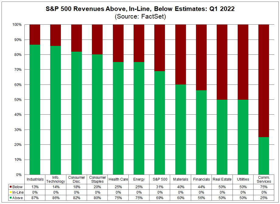 sp-500-revenues-above-in-line-below-estimates-q1-2022