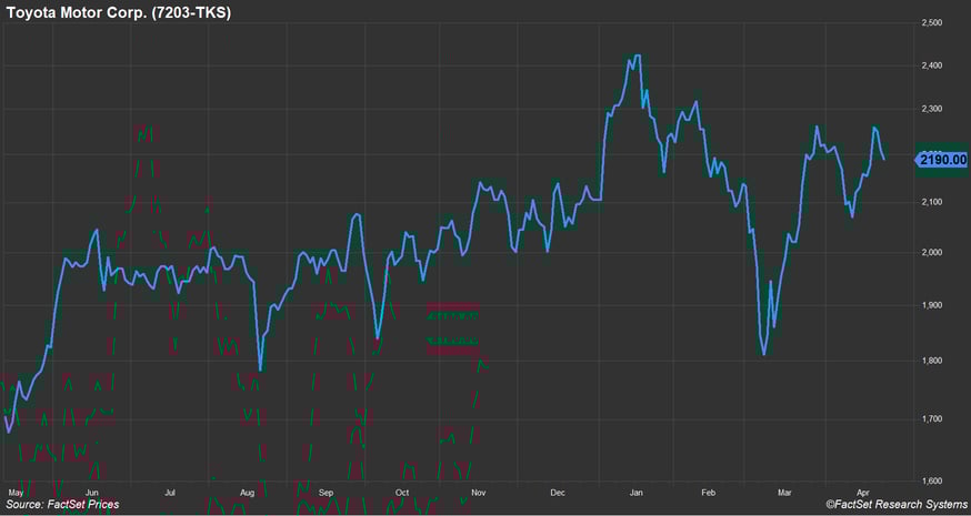 Big Companies Take a Shine to Stock Splits