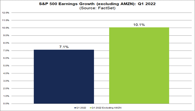 sp-500-earnings-growth-excluding-amzn-q1-2022