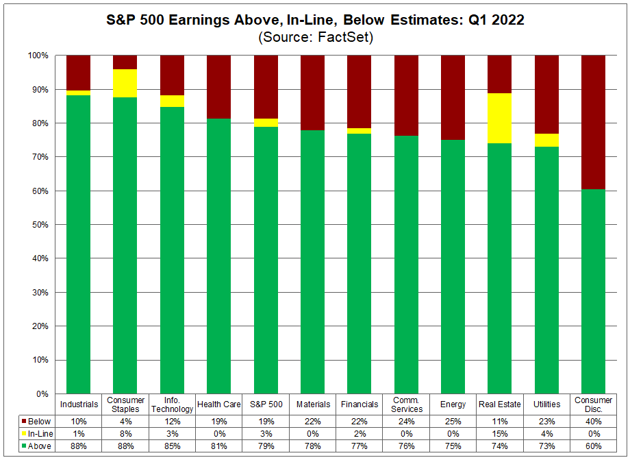 sp-500-earnings-above-in-line-below-estimates-q1-2022