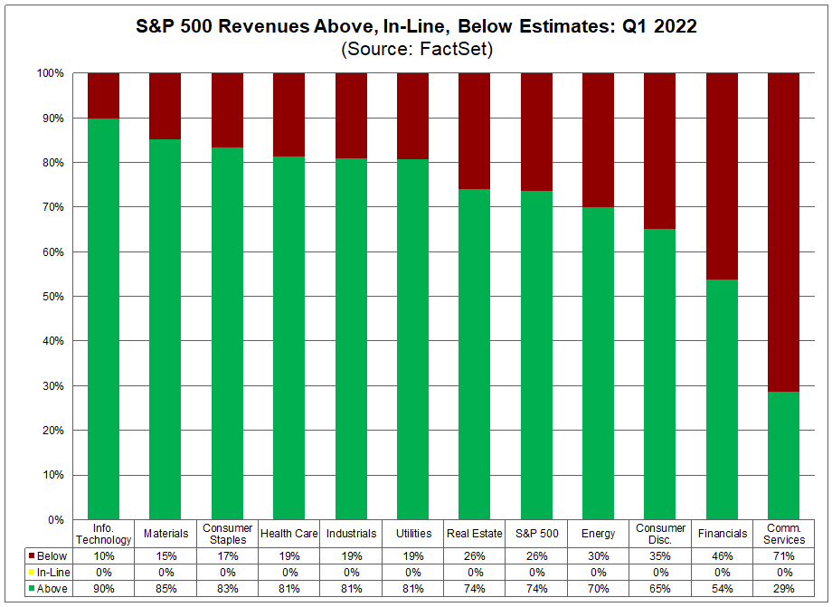 sp-500-revenues-above-in-line-below-estimates-q1-2022