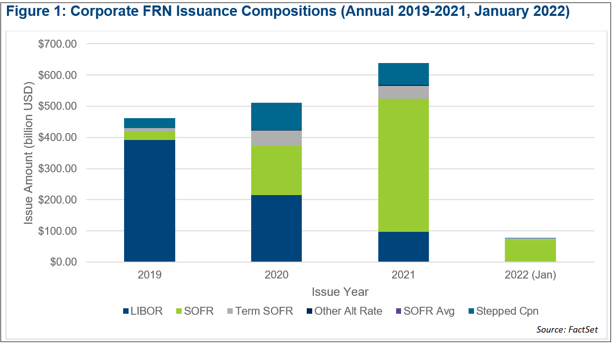 Is SOFR Superseding LIBOR as the Chosen One in the Bond Market?