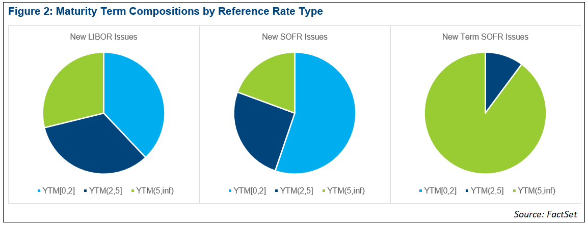 Is SOFR Superseding LIBOR as the Chosen One in the Bond Market?
