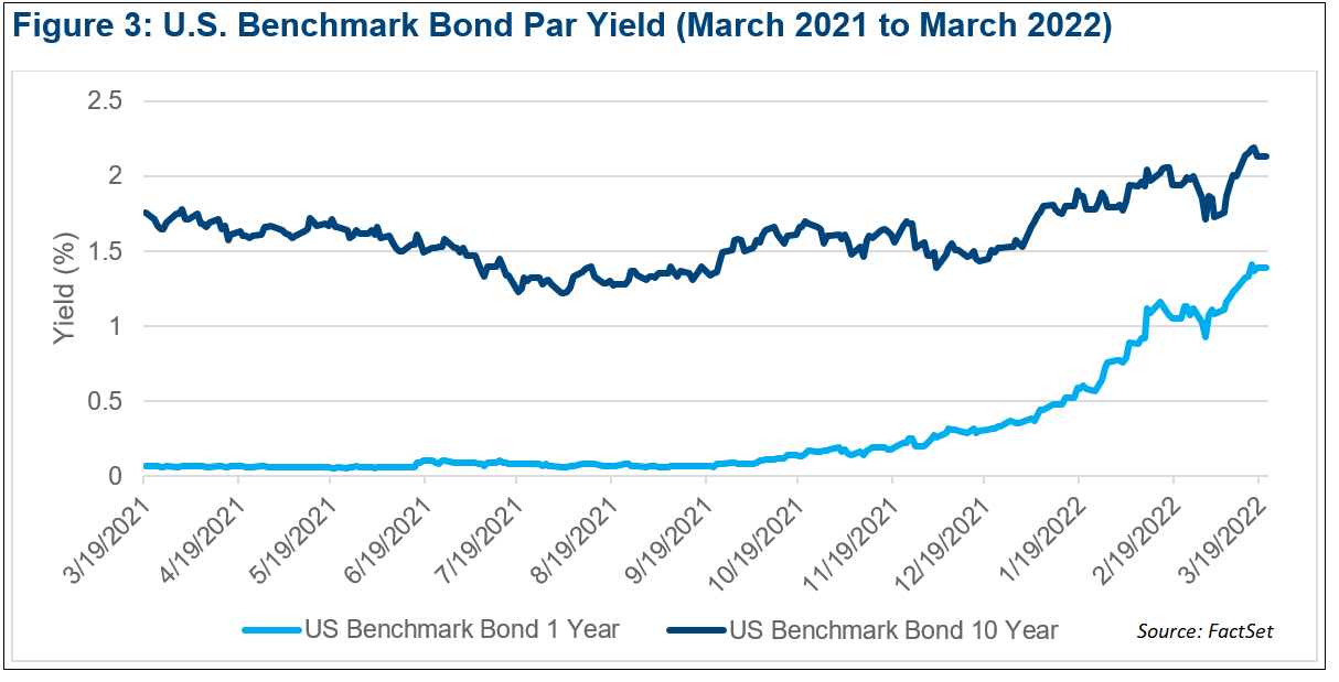 yield-by-bonds-benchmark-us