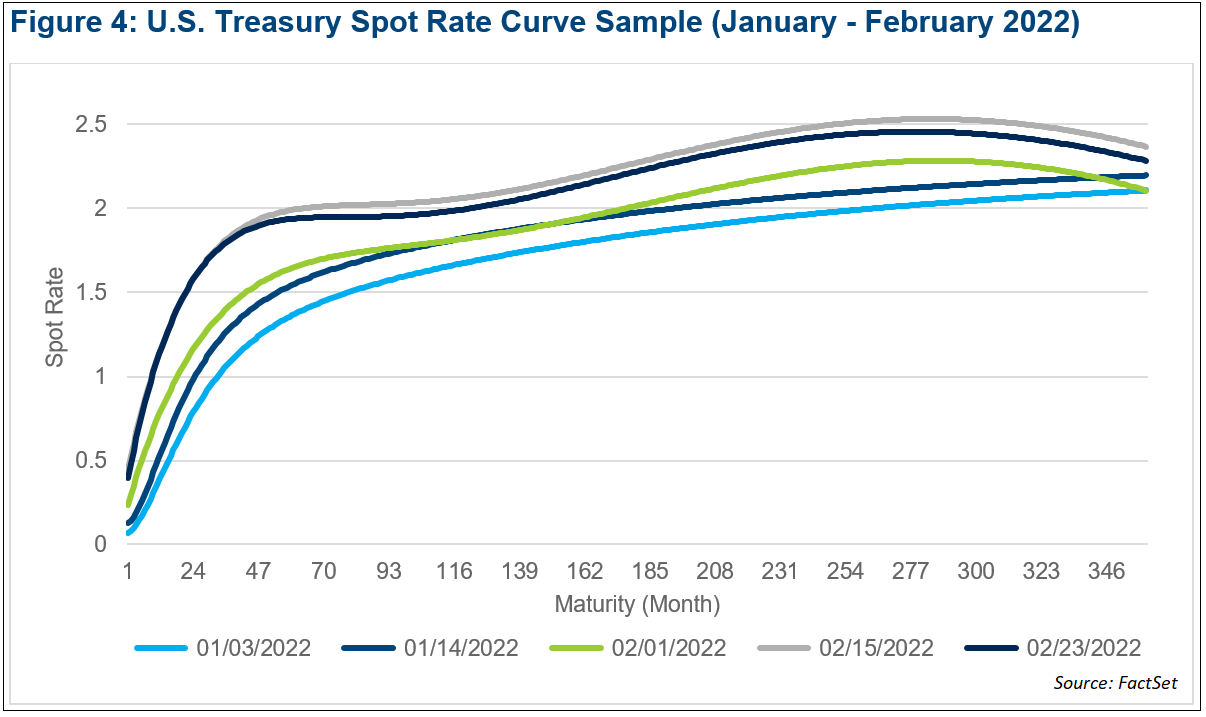 us-treasury-spot-rate-curve-sample