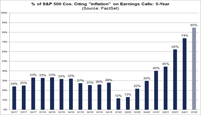 percent-sp-500-companies-citing-inflation-earnings-calls-5-year
