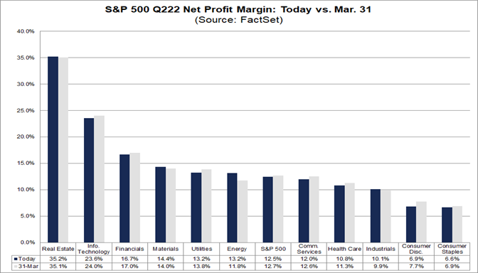 sp-500-q222-net-profit-margin