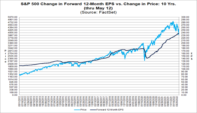 S&P 500 Forward P/E Ratio Falls Below 10-Year Average for the First ...