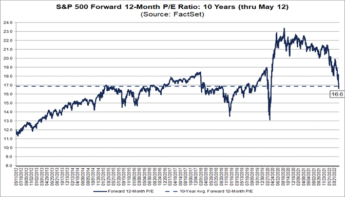 S&P 500 Forward P/E Ratio Falls Below 10-Year Average for the First ...