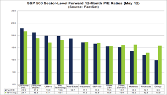 S&P 500 Forward P/E Ratio Falls Below 10-Year Average for the First ...