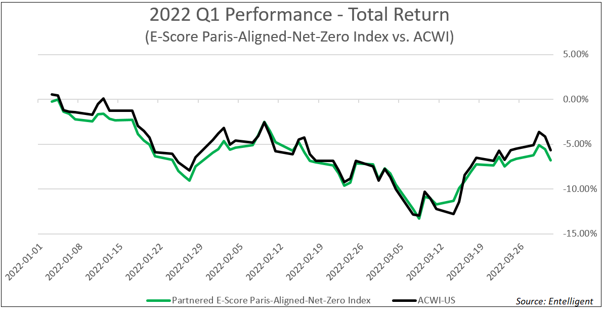 2022-q1-performance-total-return-e-score-paris-aligned-net-zero-index-vs-acwi