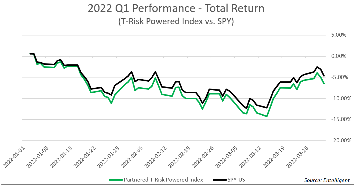 2022-q1-performance-total-return-t-risk-powered-index-vs-spy