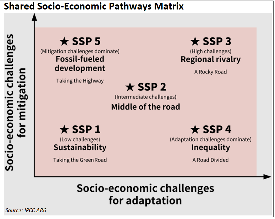 shared-socio-economic-pathways-matrix-ipcc