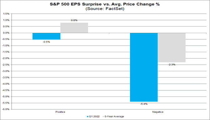 sp-500-eps-surprise-vs-average-price-change-percent