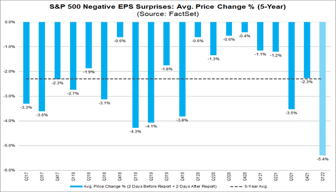 sp-500-negative-eps-surprises-average-price-change-percent-5-year