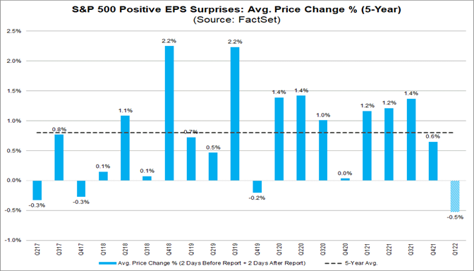sp-500-positive-eps-surprises-average-price-change-percent-5-year
