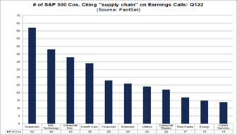 Third Highest Number of S&P 500 Cos. Citing “Supply Chain” on Q1 ...