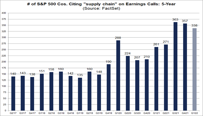 number-sp-500-companies-citing-supply-chain-earnings-calls