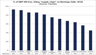 Third Highest Number of S&P 500 Cos. Citing “Supply Chain” on Q1 ...